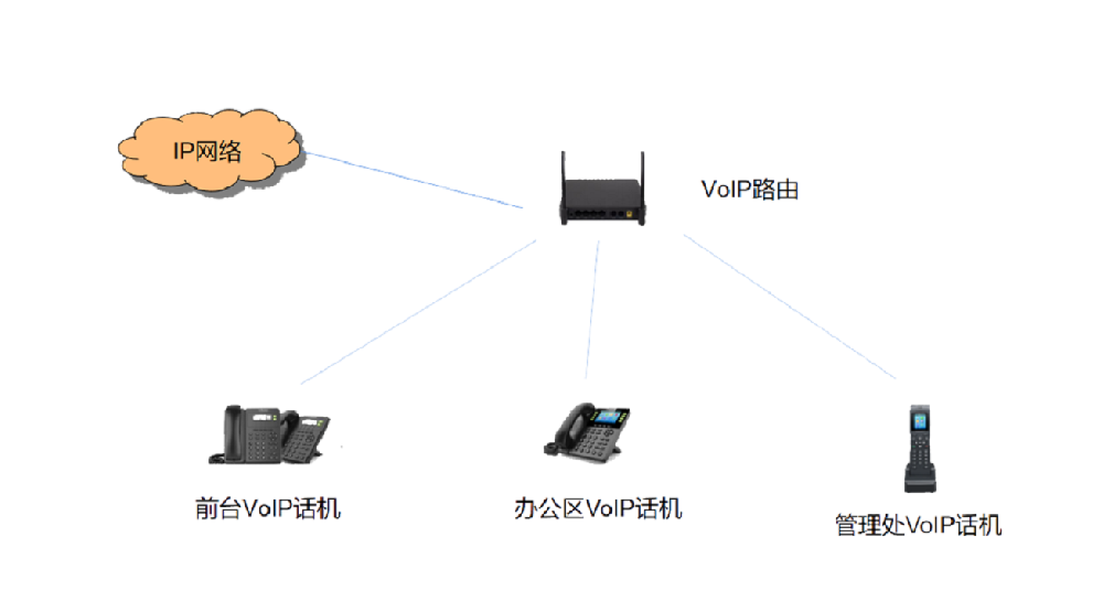 VoIP路由及话机在小微企业的运用