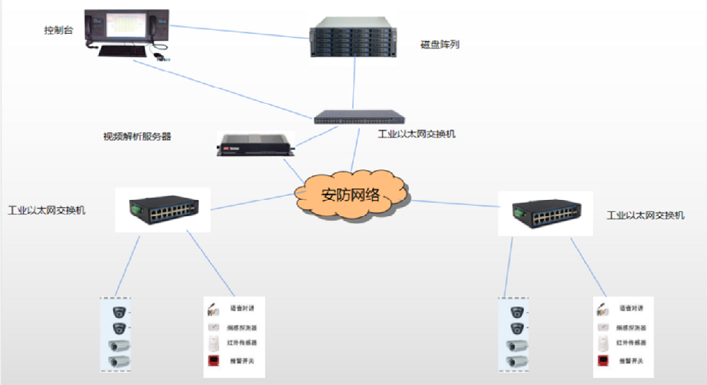 工业以太网交换机安防监控方面的运用