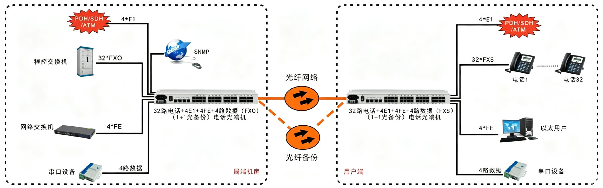 32路电话+4E1+4FE+4路串口电话光端机1.jpg