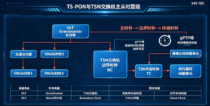 TS-PON + TSN交换机混合网络 gPTP时钟同步方案 TS-PON + TSN交换机混合网络 gPTP时钟同步方案