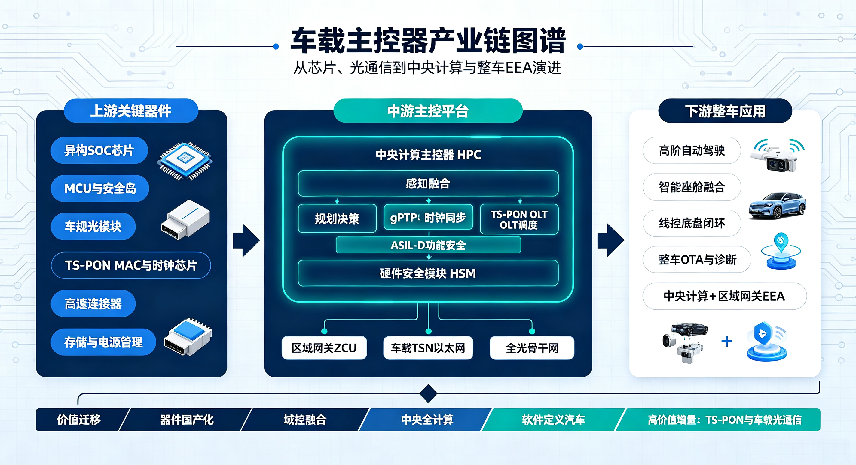 车载主控器（域控/中央计算平台）市场规模与发展趋势