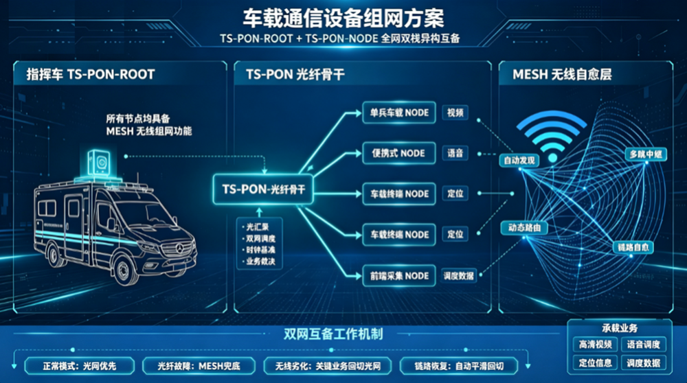 车载通信设备组网方案(TS-PON+MESH异构互备) 车载通信设备组网方案(TS-PON+MESH异构互备)